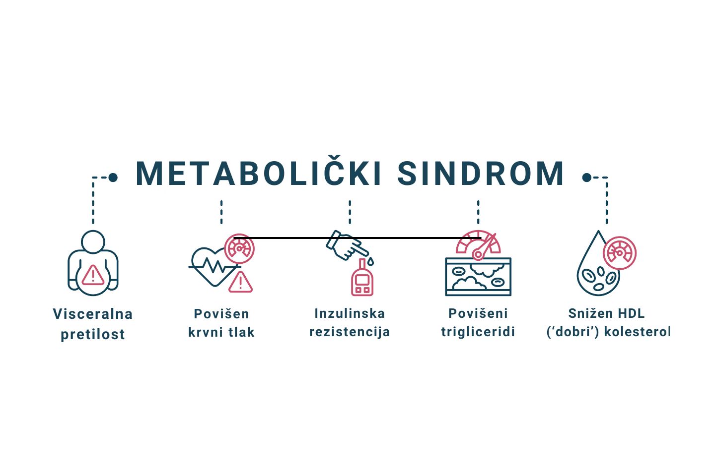 Ilustrativni prikaz simptoma metaboličkog sindroma.