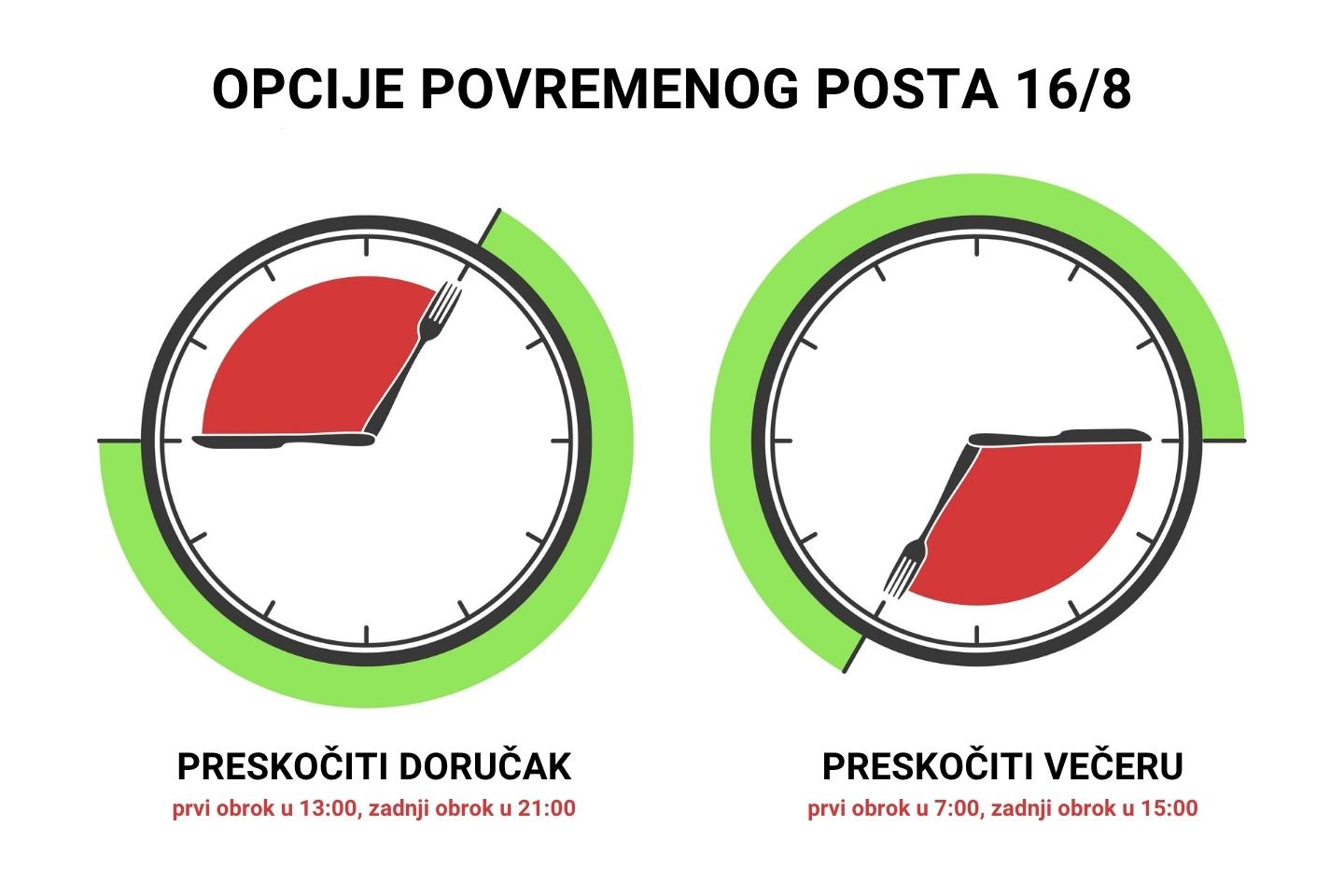Infografika koja prikazuje dvije sheme i koncept povremenog posta 16/8.. 