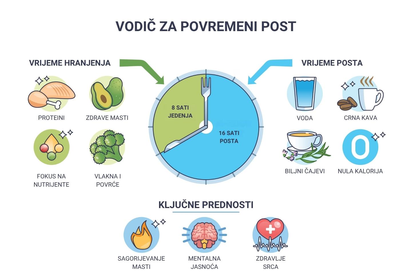Dijagram plana povremenog posta koji ilustrira raspored 16/8 sa satom, prikazujući prozore za jedenje i post, s naglaskom na vodu i kavu kao dopuštena pića.